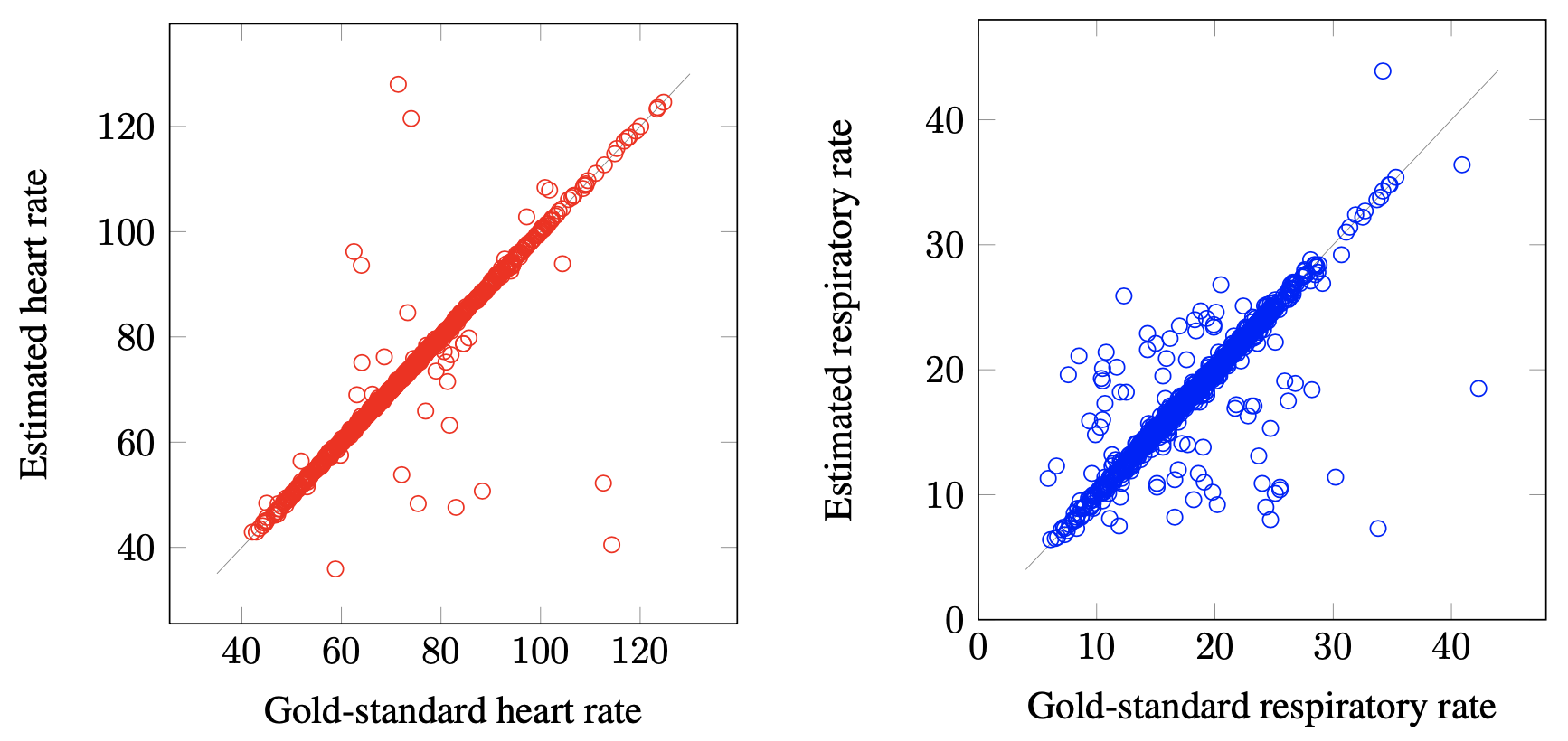 VitalLens estimated vitals vs. gold-standard true vitals on VV-Medium. Besides a few outliers, estimations closely match the true vitals.