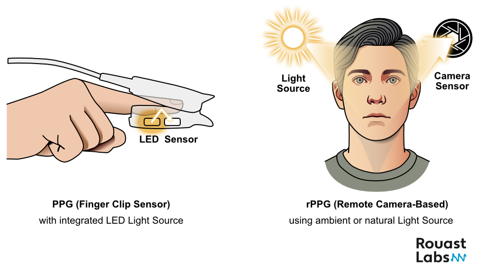 Comparison of PPG and rPPG